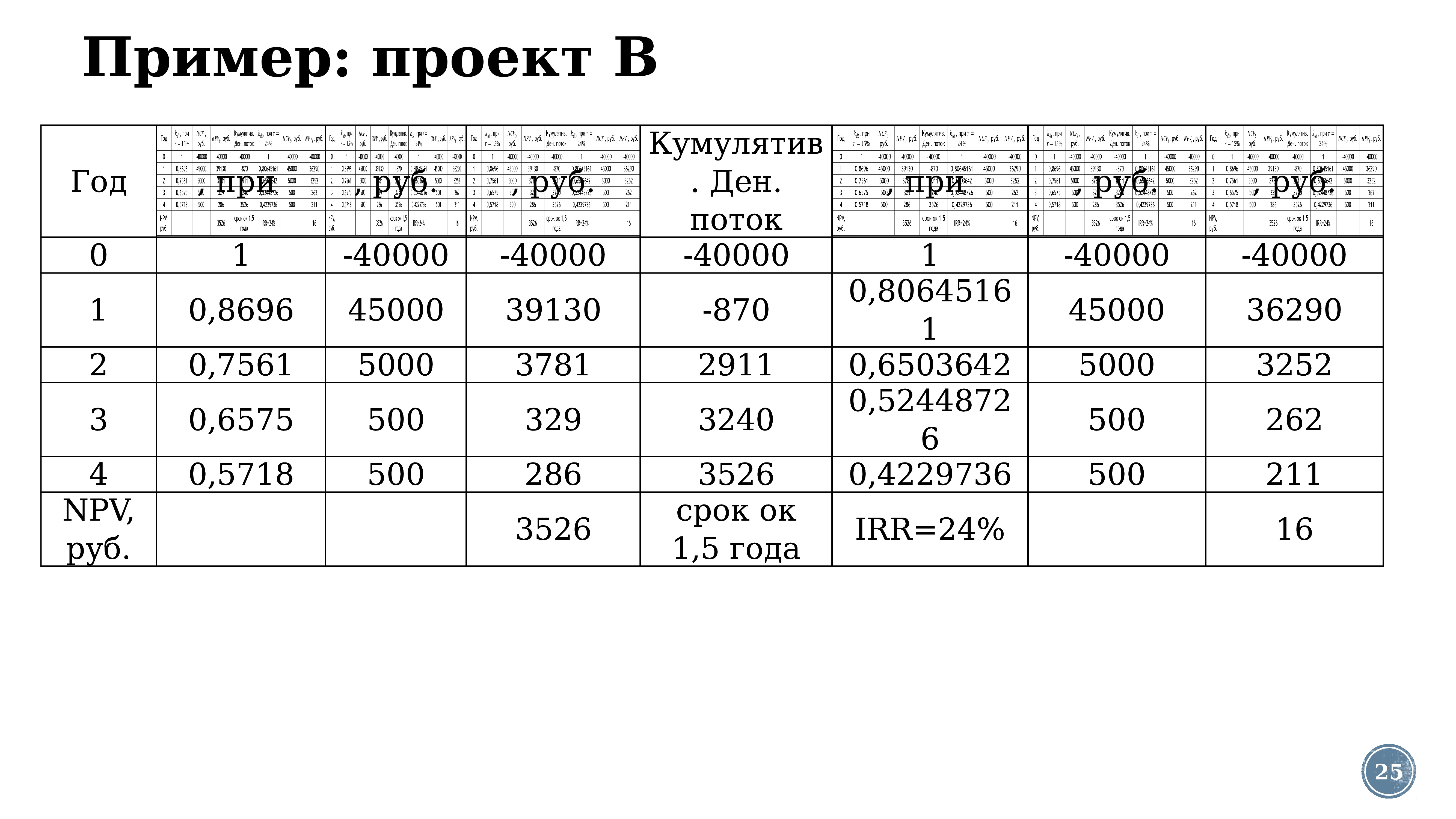 Эффективность проекта оценивается