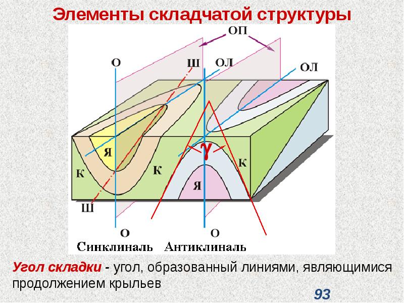 Складчатые структуры. Элементы складки Геология. Синклиналь и антиклиналь. Геометрические элементы складок.