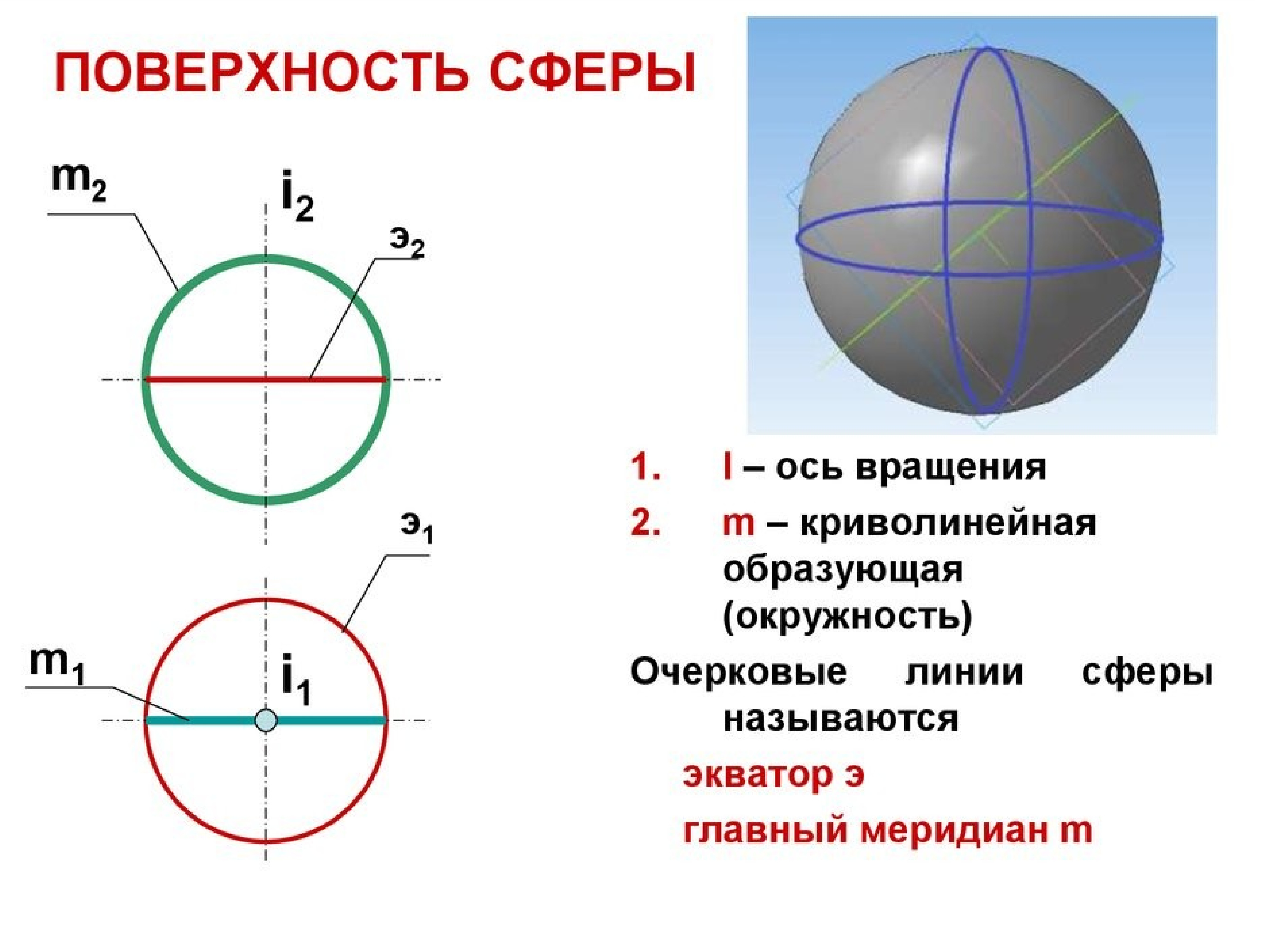 1 круг вращения. Линии на поверхности сферы. Названия линий на поверхности сферы. Площадь сферы. Поверхности вращения.