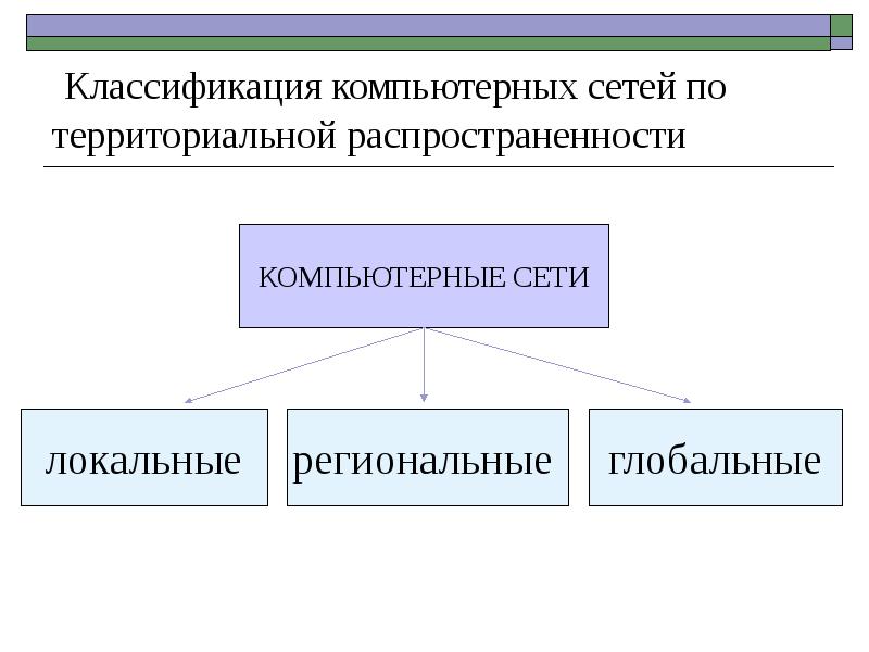 Как классифицируются компьютерные сети по территориальной рассредоточенности