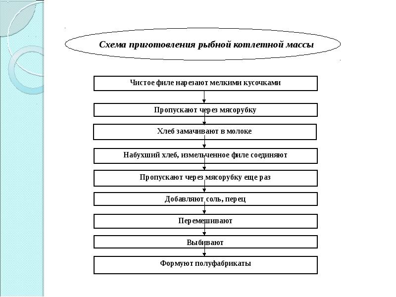 Приготовления кнельной массы из рыбы схема приготовления