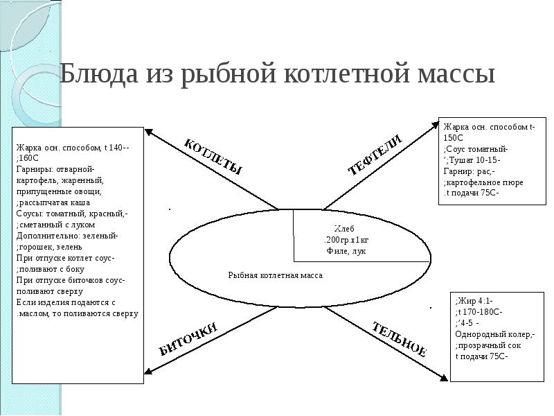 Рыбная котлетная масса презентация