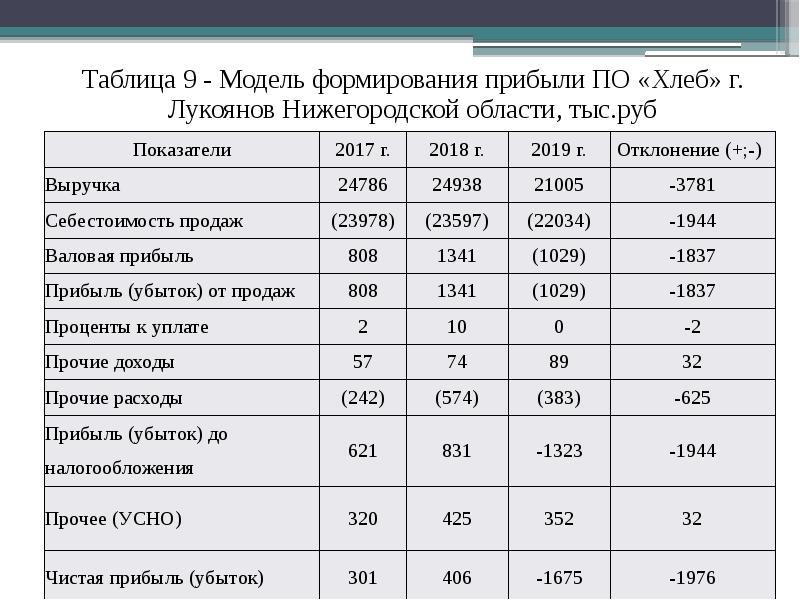 Новгород таблица сравнения