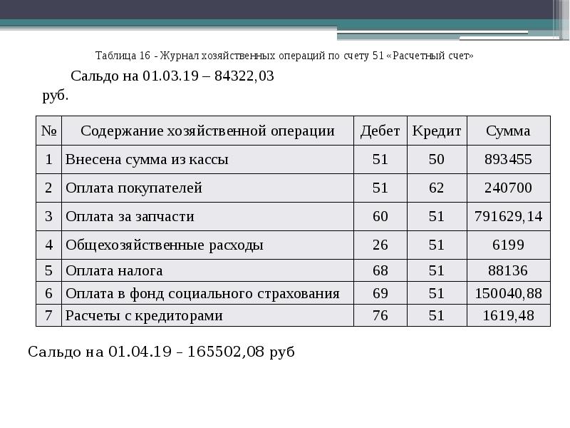 Журнал регистрации хозяйственных операций образец