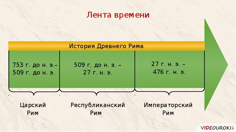 Повторительно обобщающий урок древний рим презентация