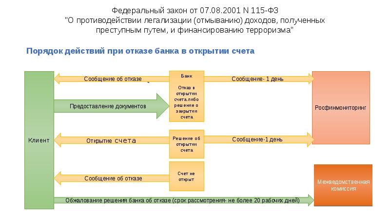 Федеральный закон от 07.08.2001 N 115-ФЗ "О противодействии легализации (отмыванию) доходов, Федеральный закон от 07.08.2001 N 115-ФЗ "О противодействии легализации (отмыванию) доходов,