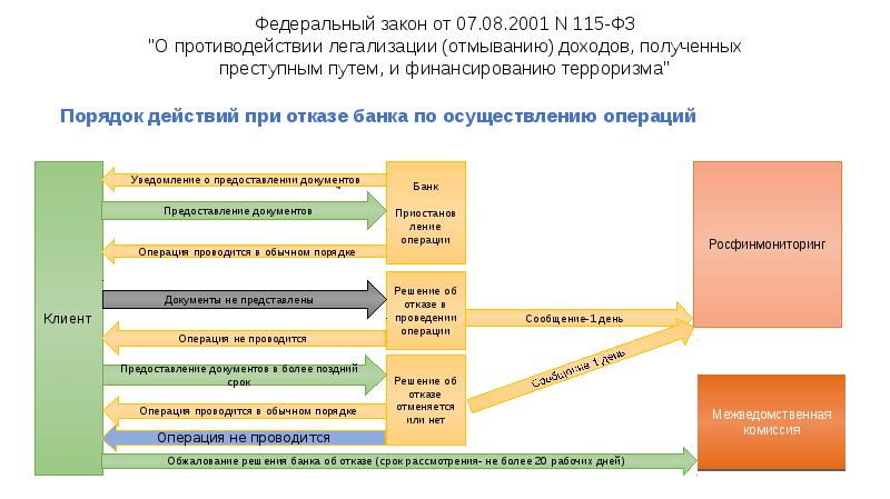 Федеральный закон от 07.08.2001 N 115-ФЗ "О противодействии легализации (отмыванию) доходов, Федеральный закон от 07.08.2001 N 115-ФЗ "О противодействии легализации (отмыванию) доходов,