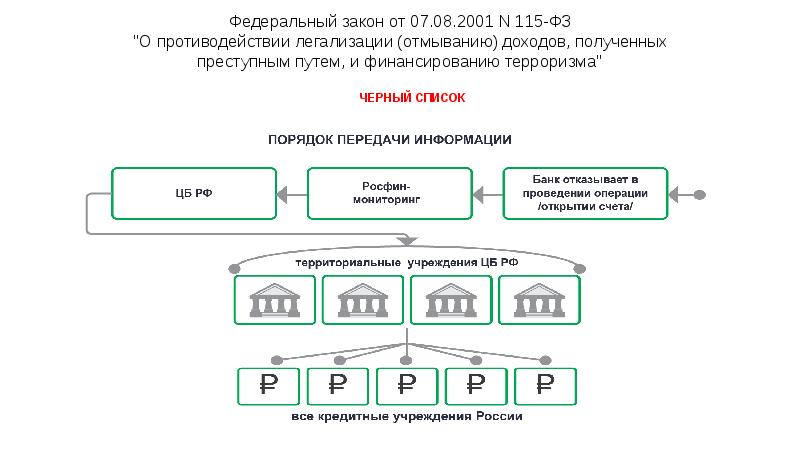 Федеральный закон от 07.08.2001 N 115-ФЗ "О противодействии легализации (отмыванию) доходов, Федеральный закон от 07.08.2001 N 115-ФЗ "О противодействии легализации (отмыванию) доходов,