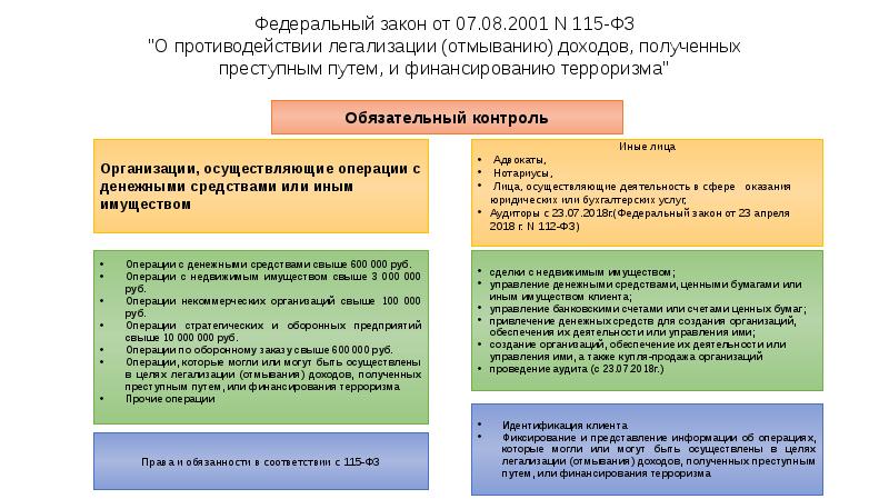 Федеральный закон от 07.08.2001 N 115-ФЗ "О противодействии легализации (отмыванию) доходов, Федеральный закон от 07.08.2001 N 115-ФЗ "О противодействии легализации (отмыванию) доходов,