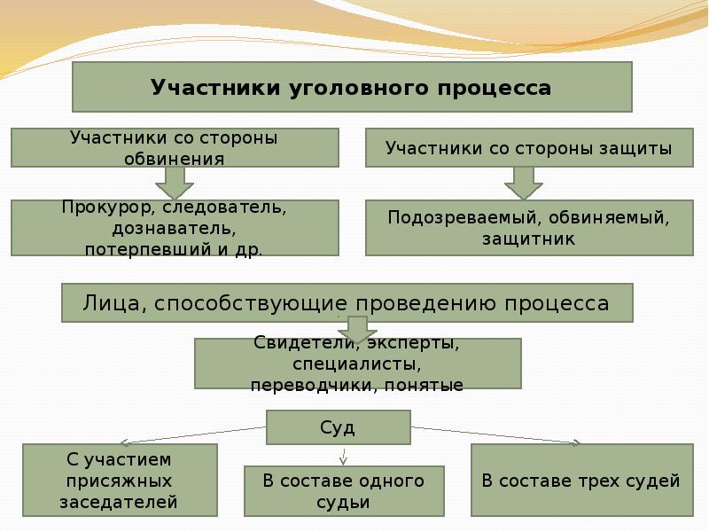 План уголовного процесса егэ