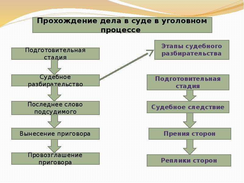 Схема стадии судебного процесса гражданского процесса