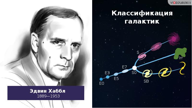 На рисунке представлена схема классификации галактик к каким типам относятся галактики s0 и sbb