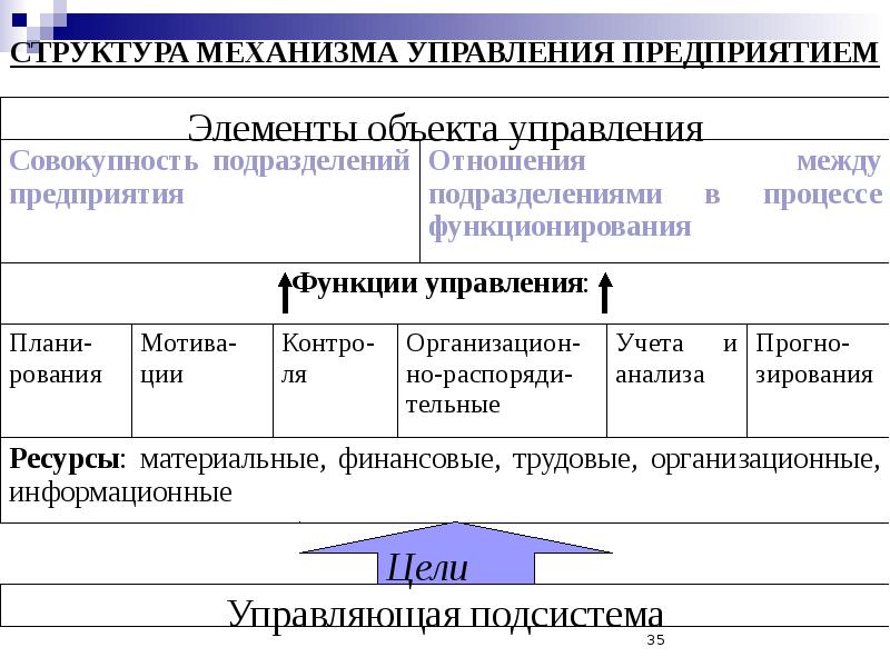 Управление это совокупность элементов организации. Механизм функционирования предприятия. механизм управления предприятием. структура механизма. структура управления это совокупность.
