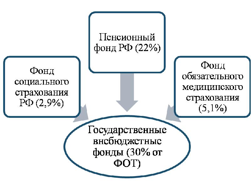 Внебюджетные фонды схема