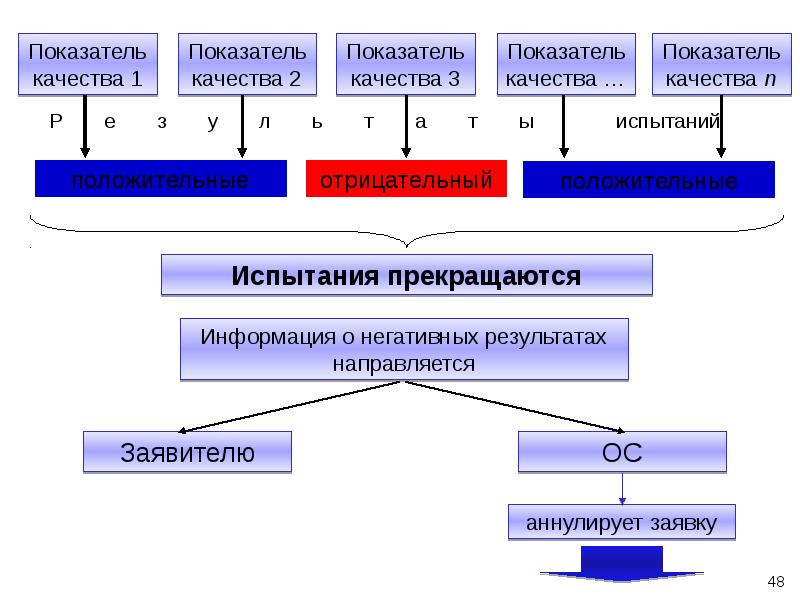 Факторы влияющие на выбор схемы сертификации