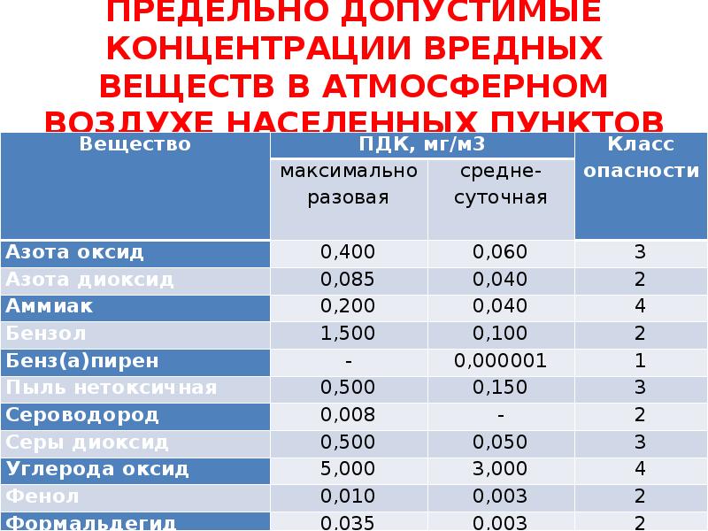 Карта концентрации вредных веществ в воздухе онлайн