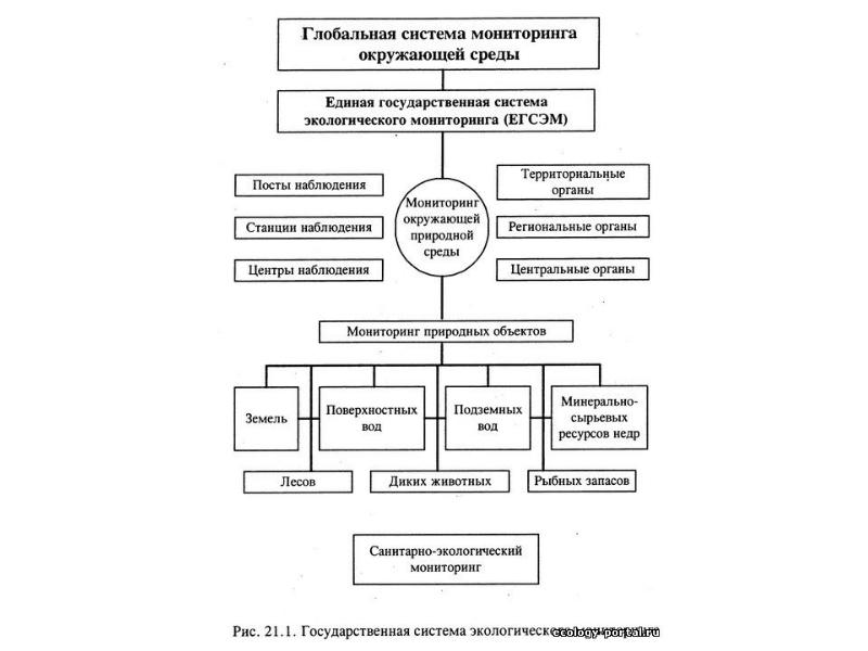 Мониторинг окружающей среды схема