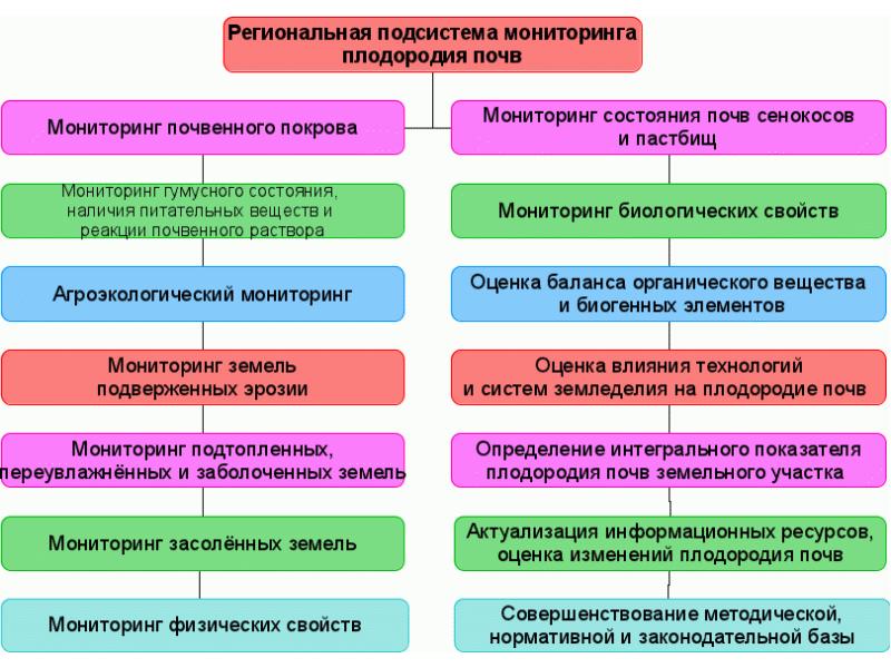 Использование мониторинга. Цели и задачи мониторинга земель. Мониторинг земель схема. Методы и способы ведения мониторинга земель. Виды мониторинга земель схема.