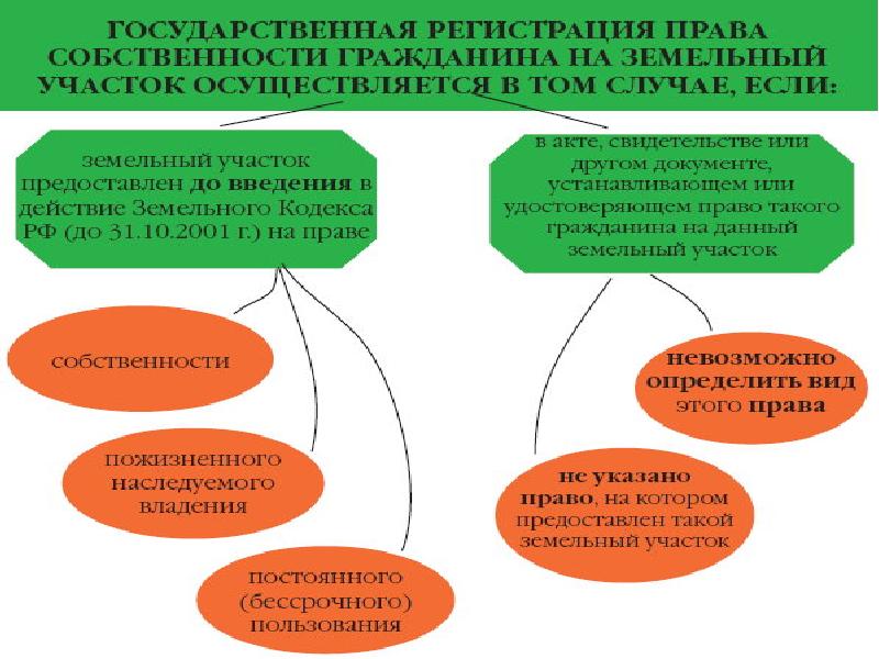 Презентация по земельному праву