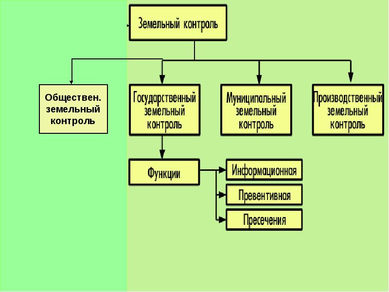 Принцип земли. Система земельного законодательства схема. Источники земельного права. Предмет земельного права схема. Классификация источников земельного права.