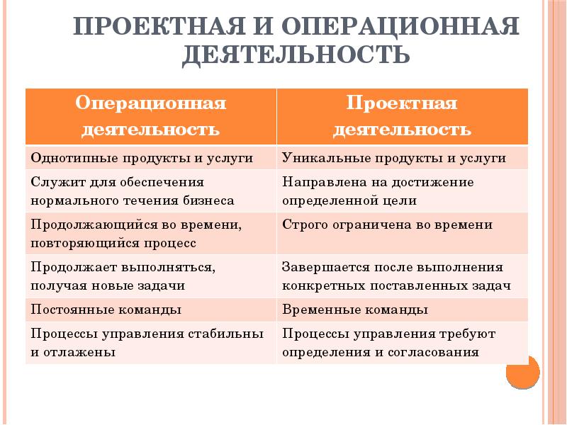 Что в большей степени отвечает управленческому понятию проект