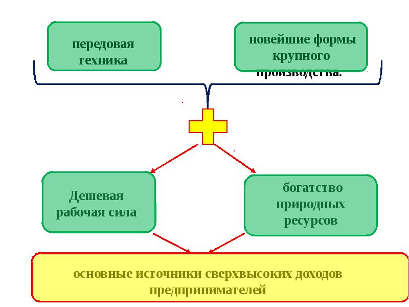 Экономическое развитие источники. Источники поступления предпринимателя. Дешевые ресурсы. Источи=Ники развития экономи.