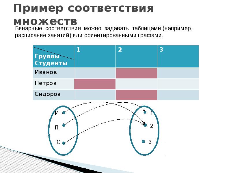 Виды соответствий примеры. Примеры соответствий множеств. График соответствия множеств. Типы соответствий множеств. Противоположное соответствие множеств.