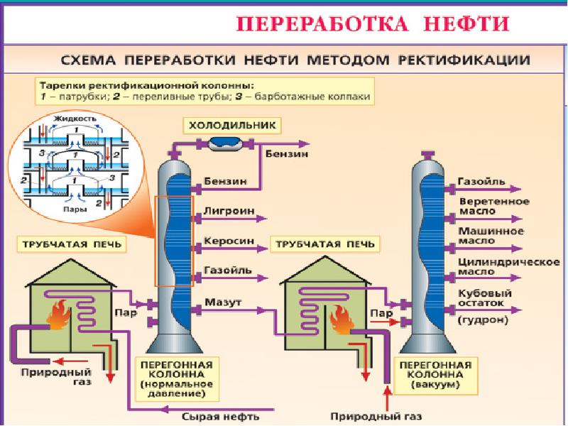 Природные источники углеводородов презентация по химии