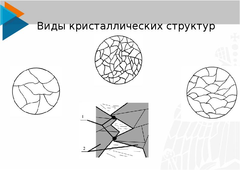 Типы кристаллов. Типы кристаллических структур. Виды кристаллических ст. Виды структур кристаллов. Вид кристаллических строений материаловедение.