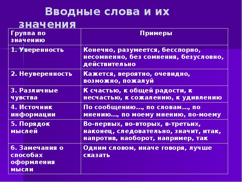 Вводные конструкции группы вводных слов и вводных сочетаний слов по значению 8 класс презентация