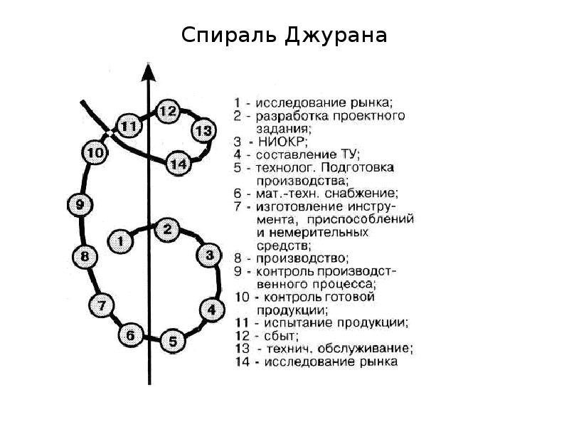 Руководитель проекта спираль