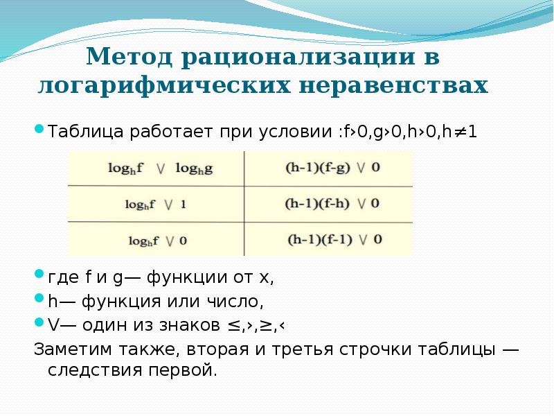 Метод рационализации при решении неравенств проект