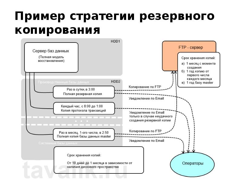 Презентация резервное копирование данных