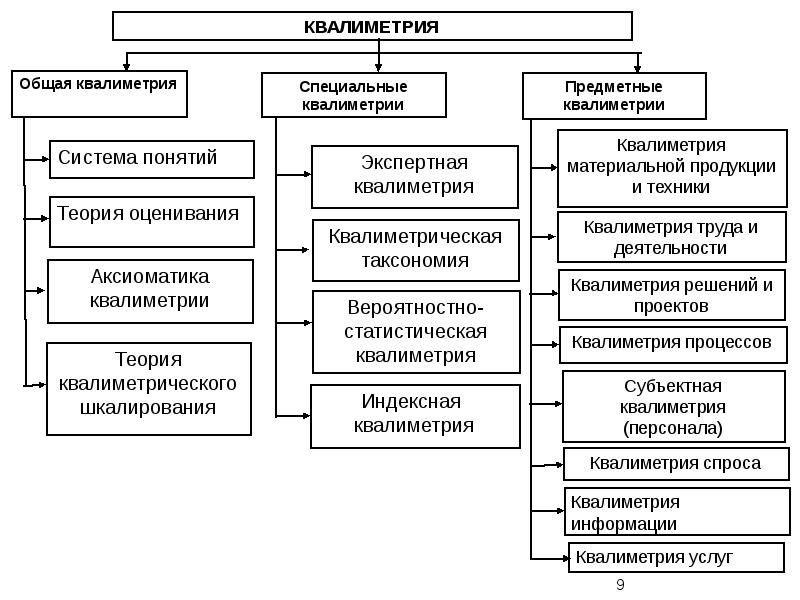 Основная схема квалиметрии