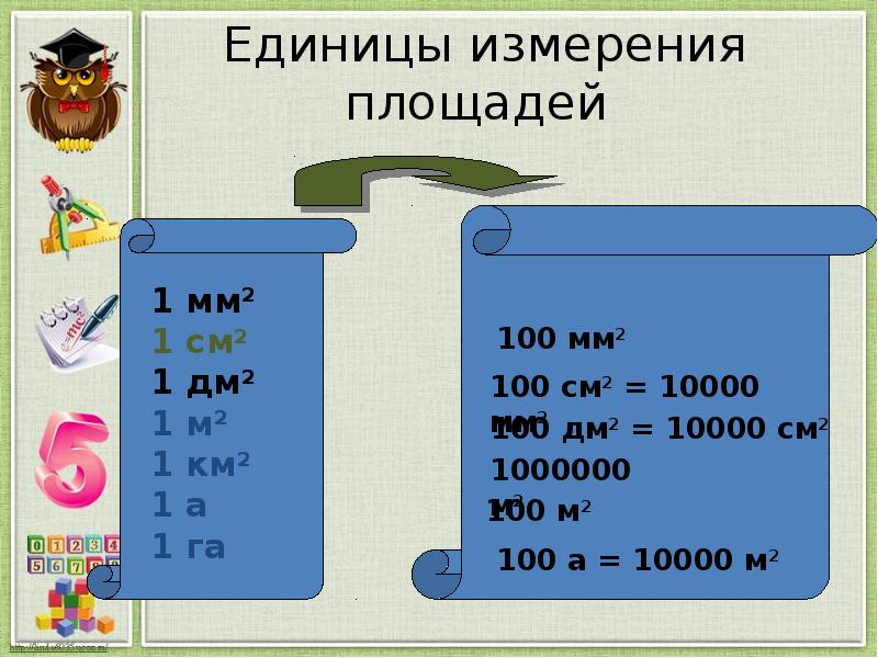 Запишите единицы измерения площадей. Единицы измерения площади. Все единицы измерения площадей. Единицы измерения площади названия. Меры площадь площади.