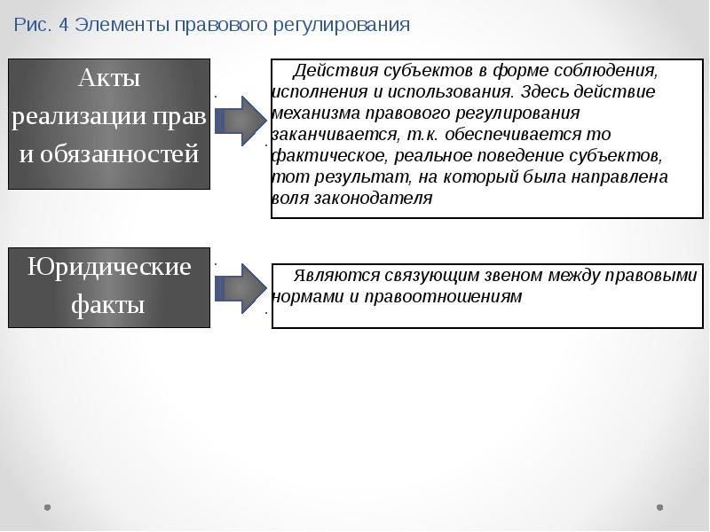 Реализация правовых актов