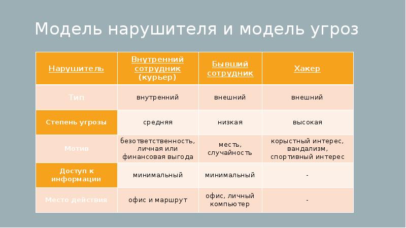 Модель угроз безопасности информации образец