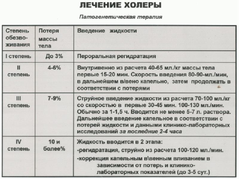 План обследования холеры