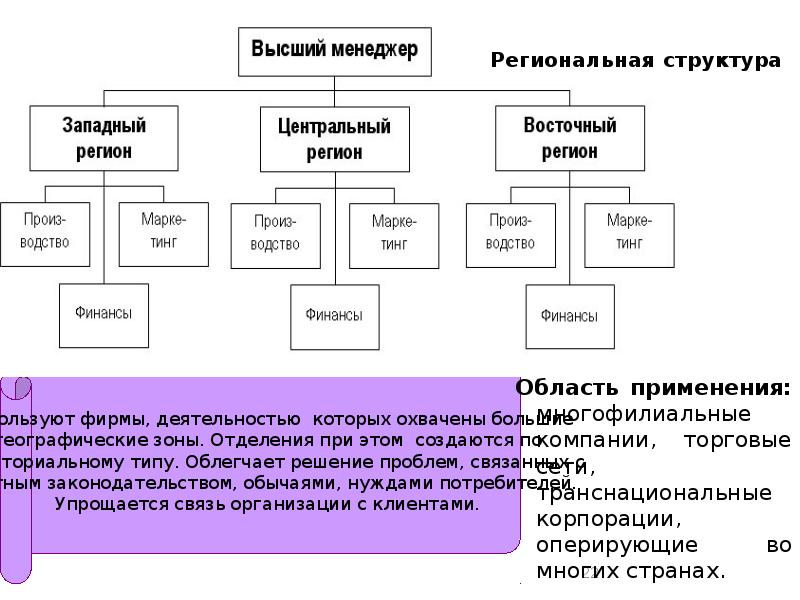 Регион и региональная структура