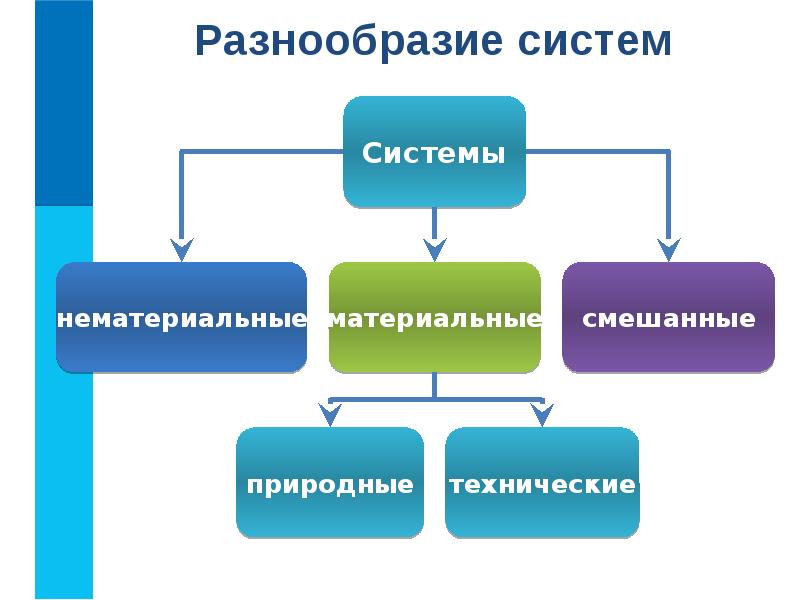 Системы объектов 6 класс презентация