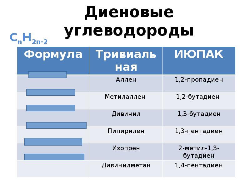 Диеновые углеводороды структурная формула. Формула диенового углеводорода. Форма диенового углеводорода. Формулы диеновых углеводородов таблица. Общая формула диеновых углеводородов.