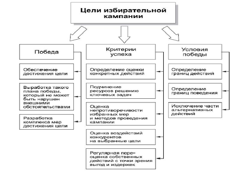 Избирательные системы и их виды план