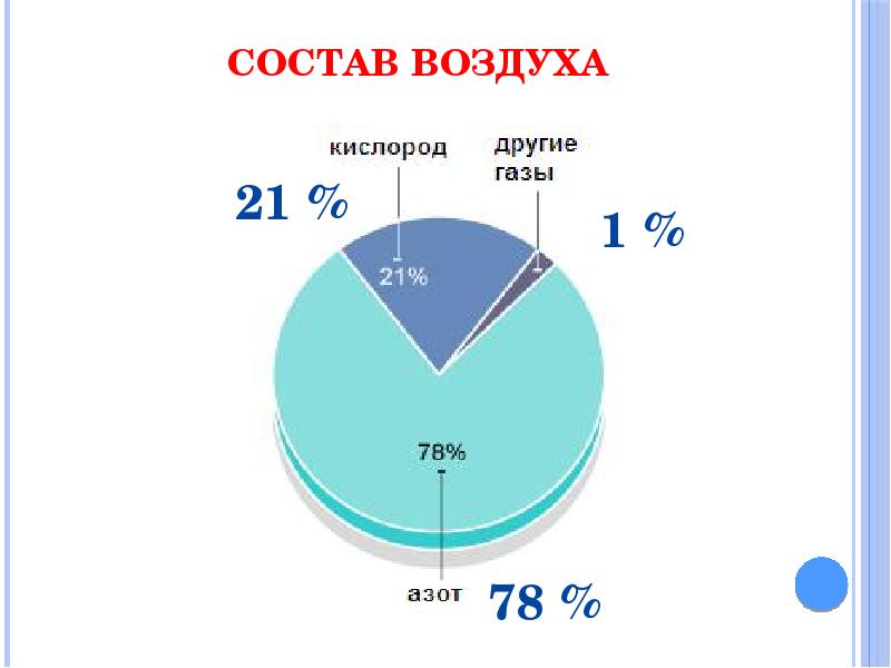 Каков газовый состав атмосферы. Круговая диаграмма состав атмосферы. Состав воздуха. Состав воздуха в процентах. Состав воздуха атмосферы.