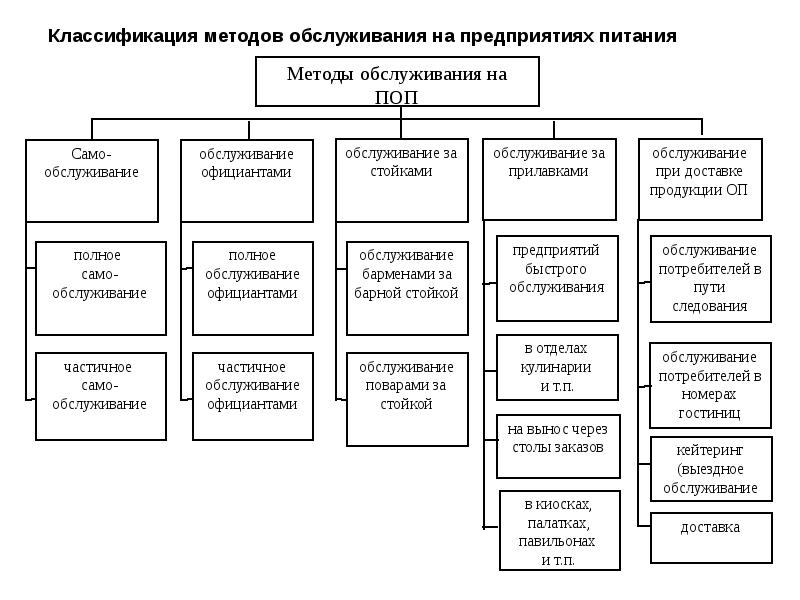 Схема обслуживания в ресторане