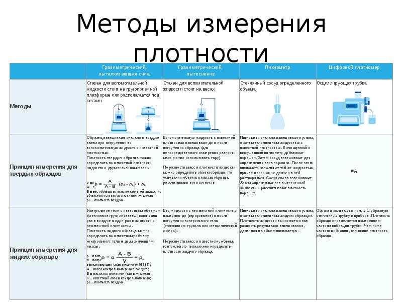 Презентация на тему методы определения плотности