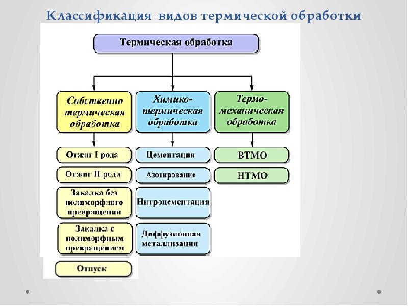 Презентация на тему классификация сталей термическая обработка сталей