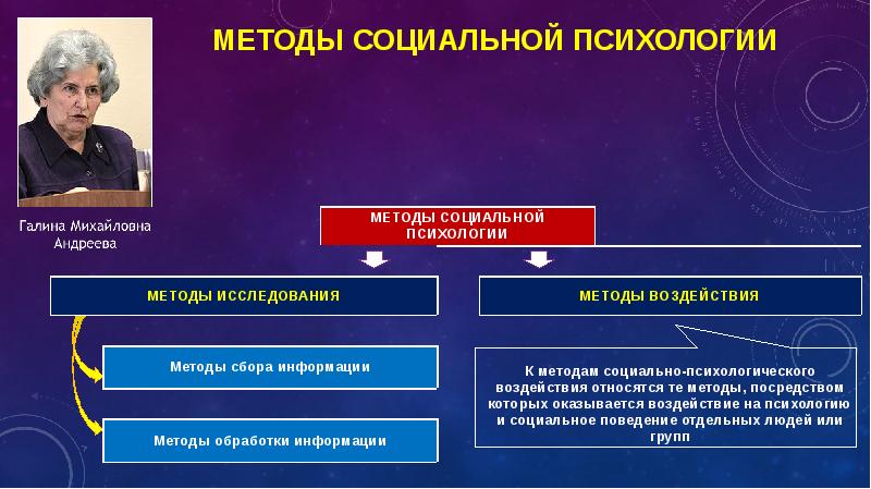 Методы социальной психологии презентация