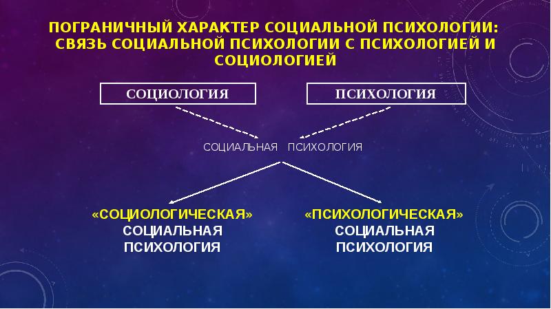 Система социальной психологии. Социальная психология социология психология. Связь социологии с психологией. Связь психологии и социологии кратко. Связь психологии с социологией краткое.