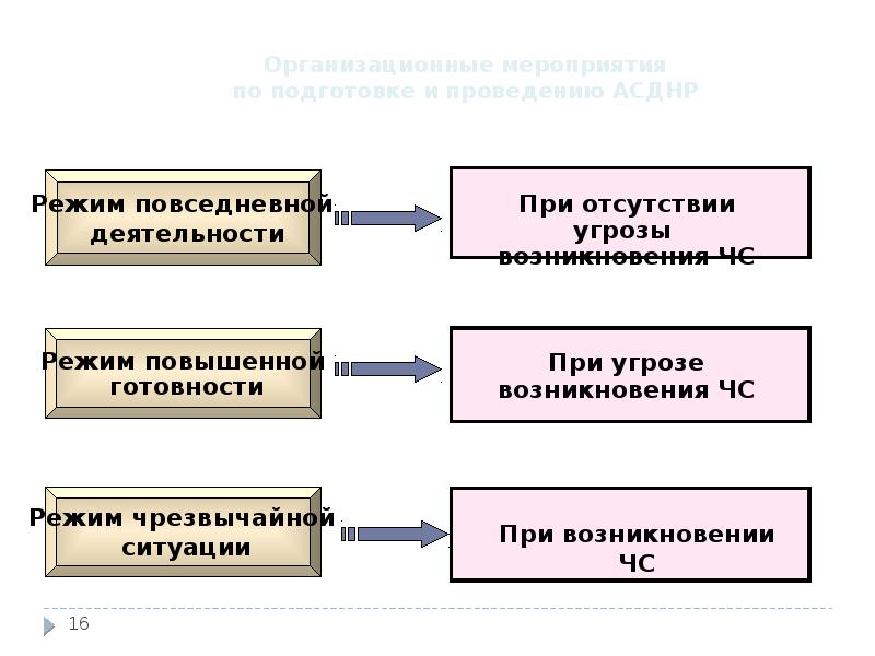 Режимы опасности