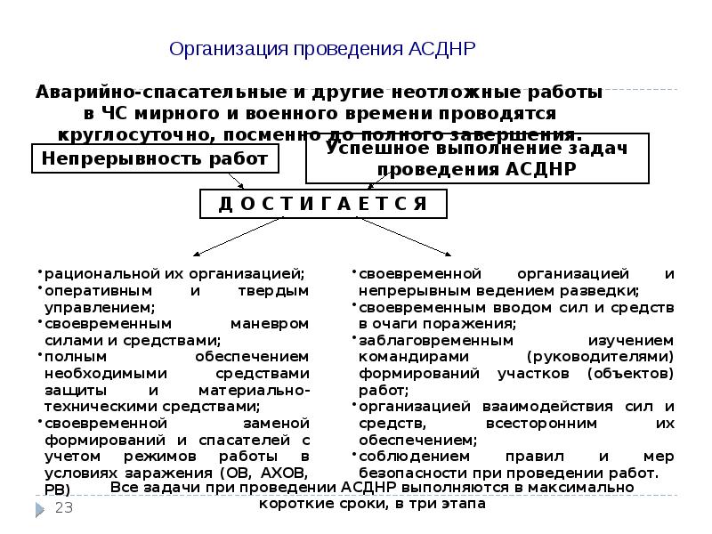 Организации выполнения. План организации и проведения АСДНР. Организация и ведение АСДНР. Схема проведения аварийно спасательных работ. Организация связи при проведении АСДНР.